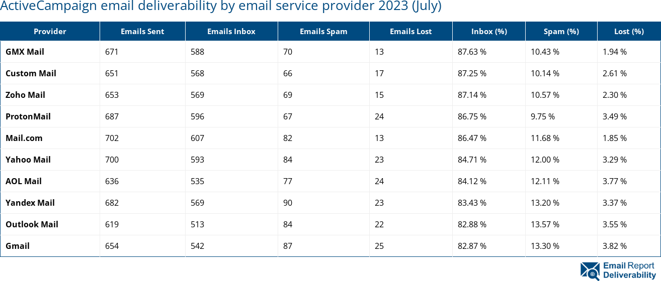 ActiveCampaign email deliverability by email service provider 2023 (July)
