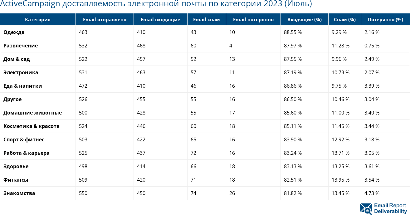 ActiveCampaign доставляемость электронной почты по категории 2023 (Июль)