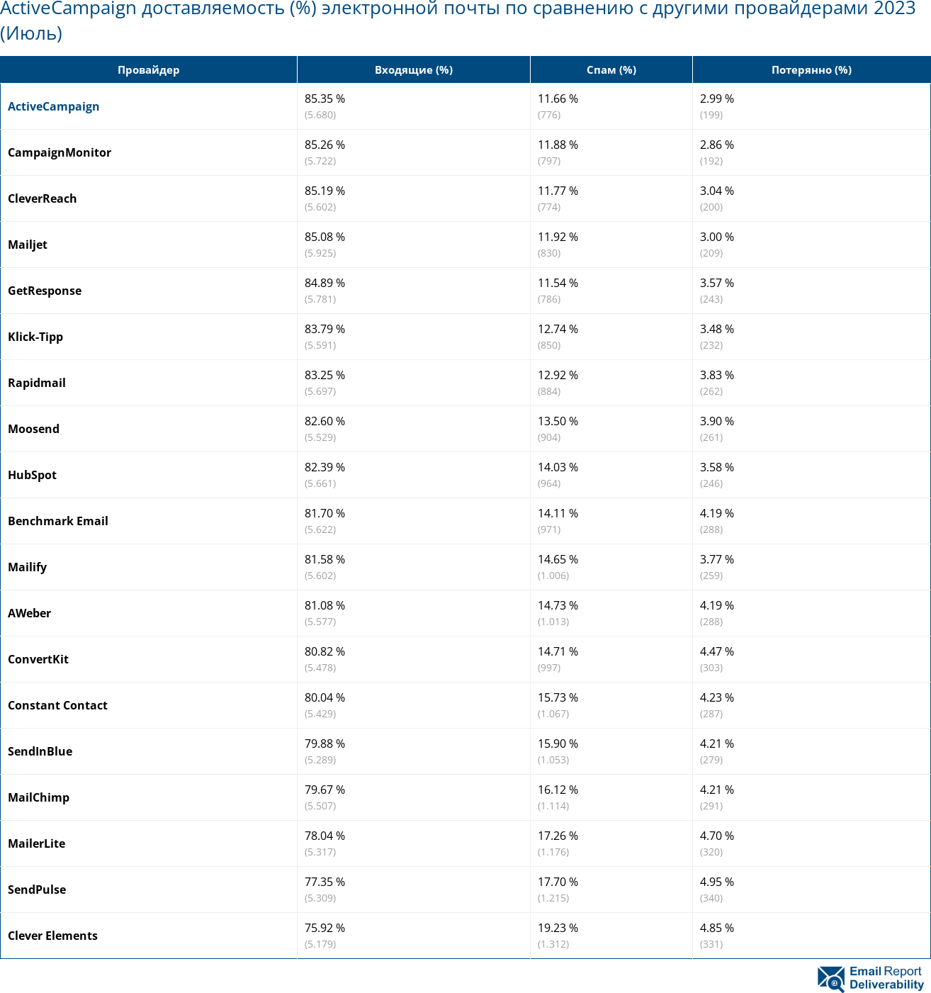 ActiveCampaign доставляемость (%) электронной почты по сравнению с другими провайдерами 2023 (Июль)