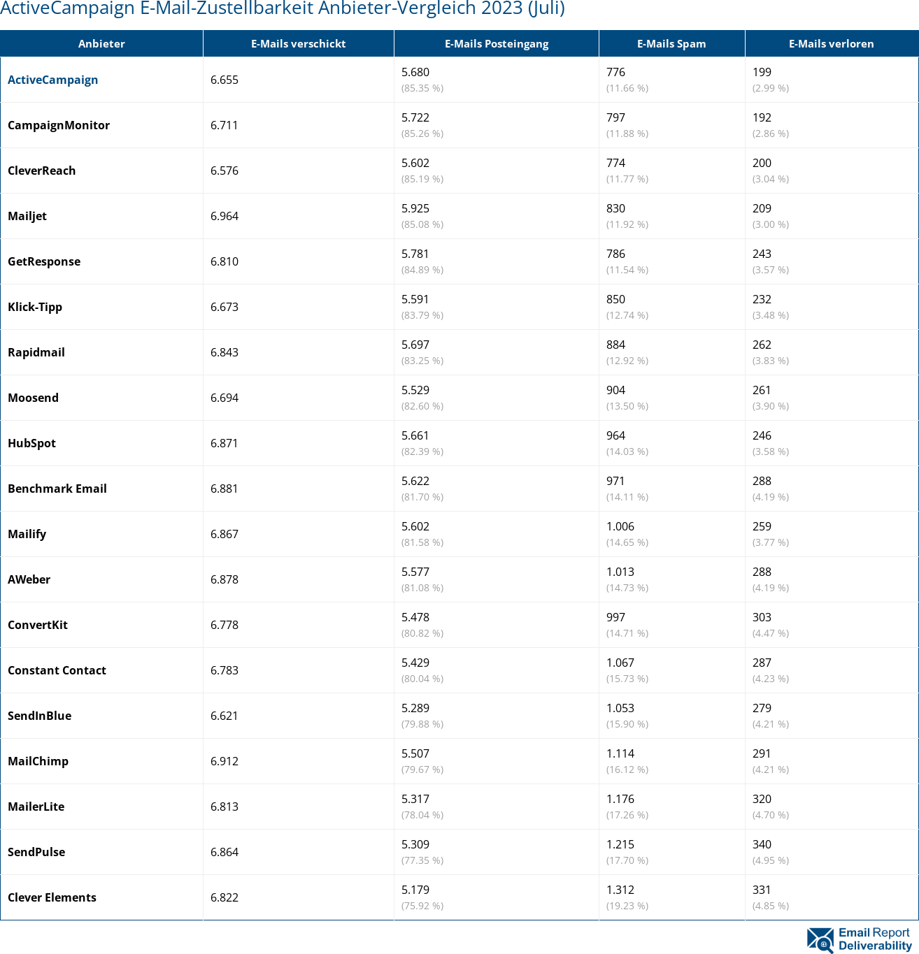 ActiveCampaign E-Mail-Zustellbarkeit Anbieter-Vergleich 2023 (Juli)