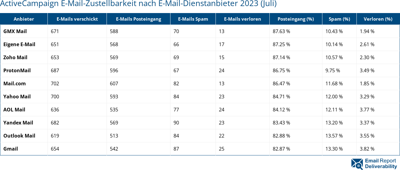 ActiveCampaign E-Mail-Zustellbarkeit nach E-Mail-Dienstanbieter 2023 (Juli)