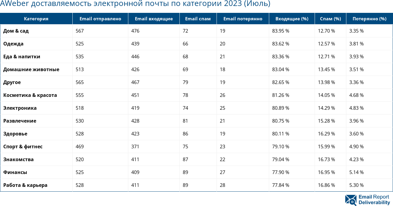 AWeber доставляемость электронной почты по категории 2023 (Июль)