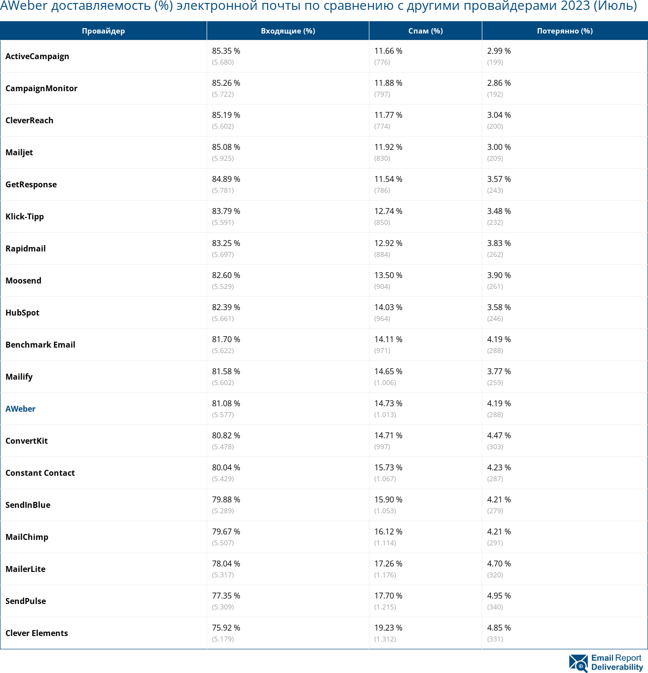 AWeber доставляемость (%) электронной почты по сравнению с другими провайдерами 2023 (Июль)