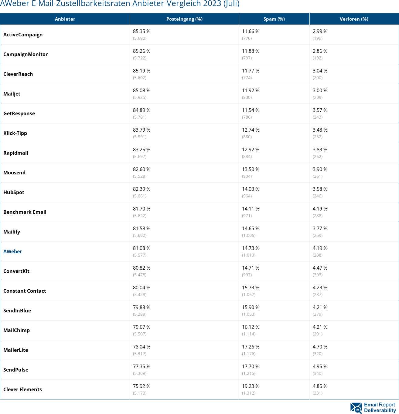 AWeber E-Mail-Zustellbarkeitsraten Anbieter-Vergleich 2023 (Juli)