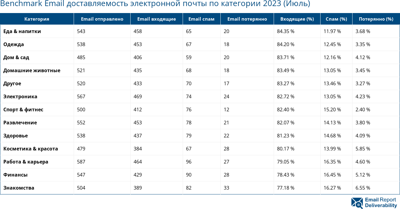 Benchmark Email доставляемость электронной почты по категории 2023 (Июль)