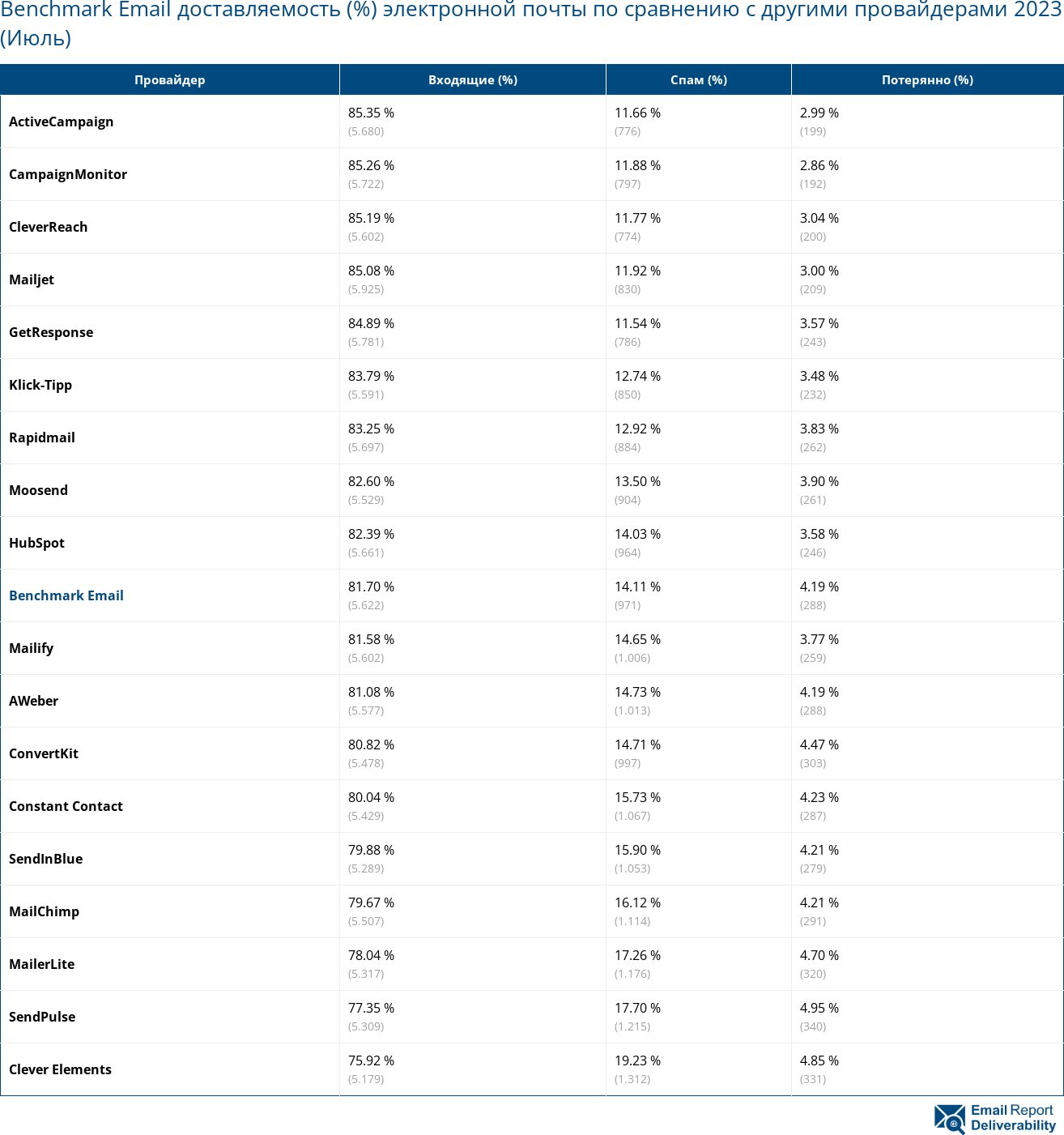 Benchmark Email доставляемость (%) электронной почты по сравнению с другими провайдерами 2023 (Июль)