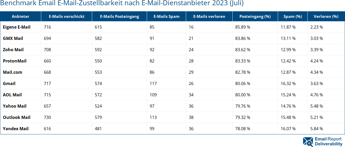 Benchmark Email E-Mail-Zustellbarkeit nach E-Mail-Dienstanbieter 2023 (Juli)