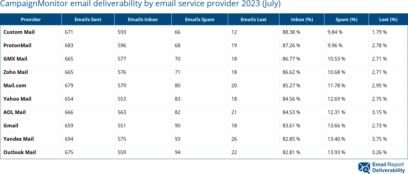 CampaignMonitor email deliverability by email service provider 2023 (July)