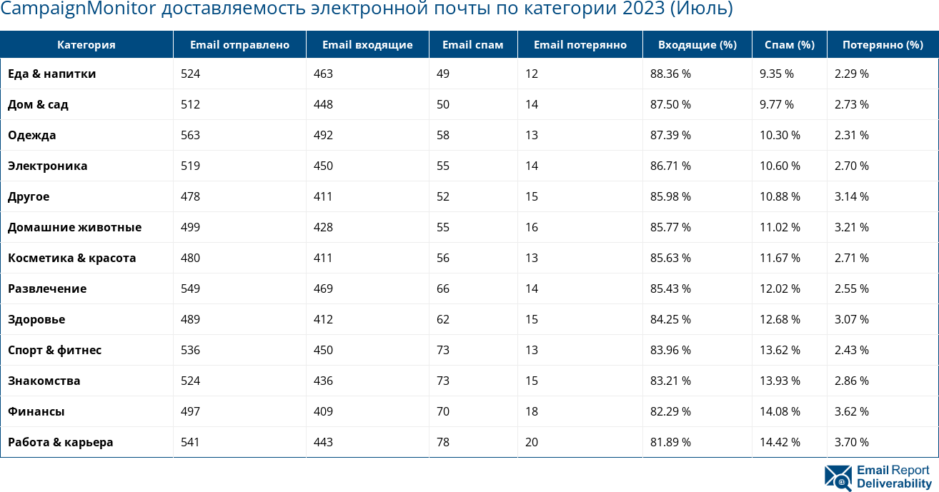 CampaignMonitor доставляемость электронной почты по категории 2023 (Июль)