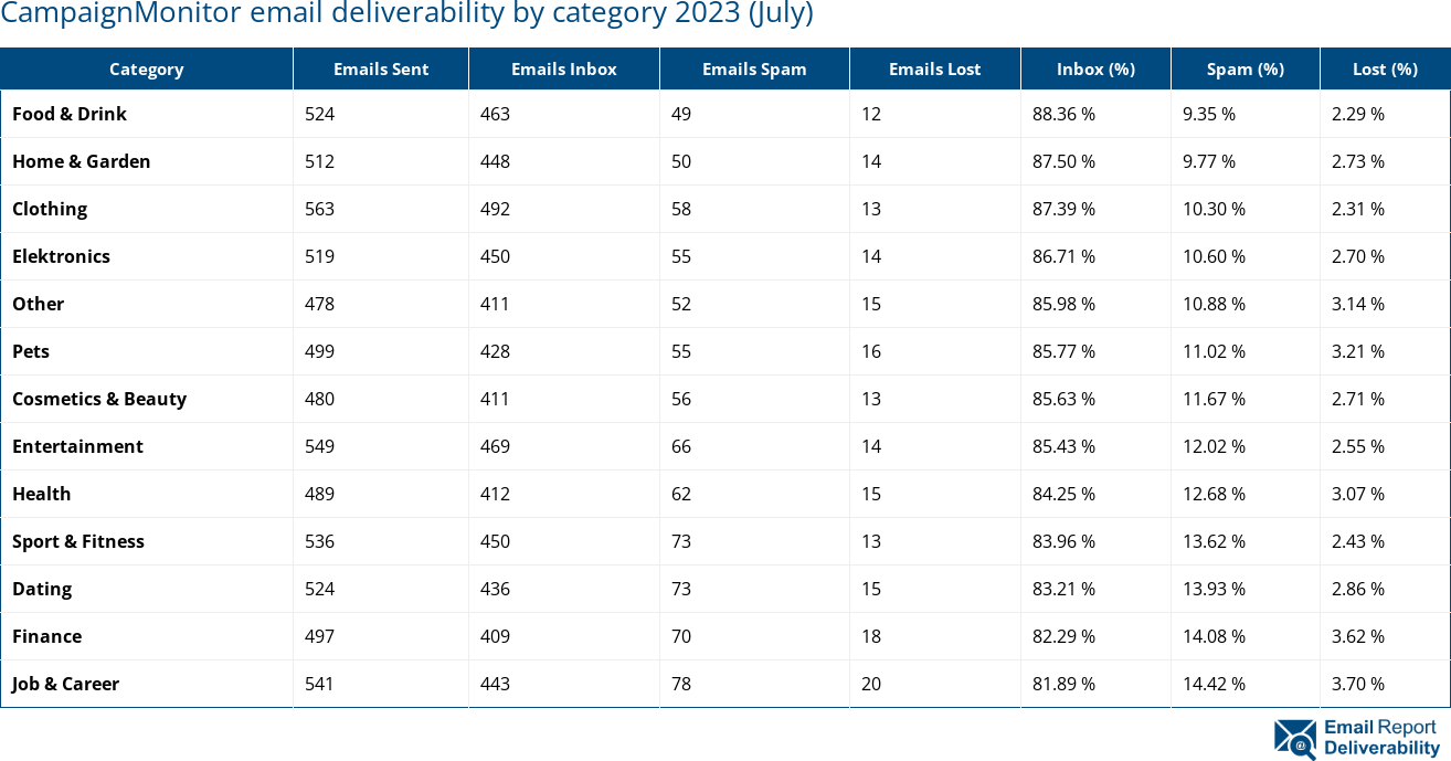CampaignMonitor email deliverability by category 2023 (July)