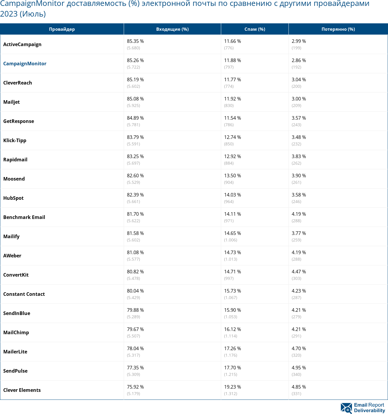 CampaignMonitor доставляемость (%) электронной почты по сравнению с другими провайдерами 2023 (Июль)
