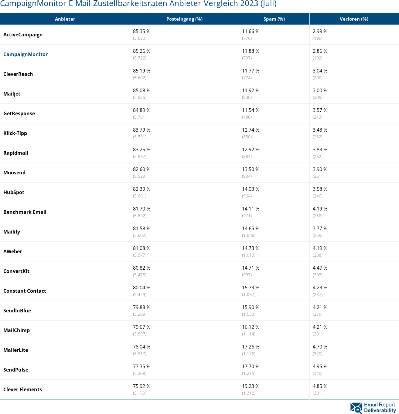 CampaignMonitor E-Mail-Zustellbarkeitsraten Anbieter-Vergleich 2023 (Juli)