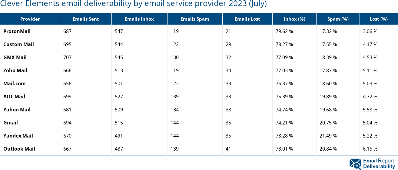 Clever Elements email deliverability by email service provider 2023 (July)