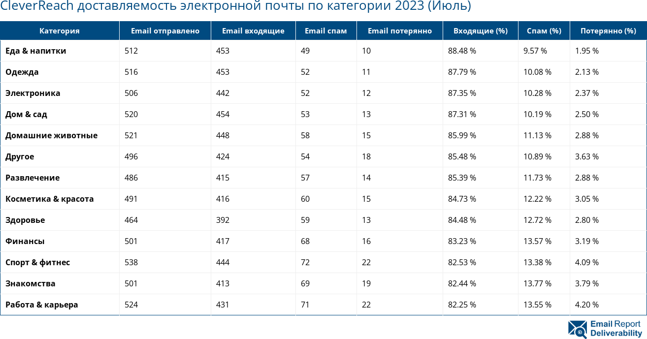 CleverReach доставляемость электронной почты по категории 2023 (Июль)