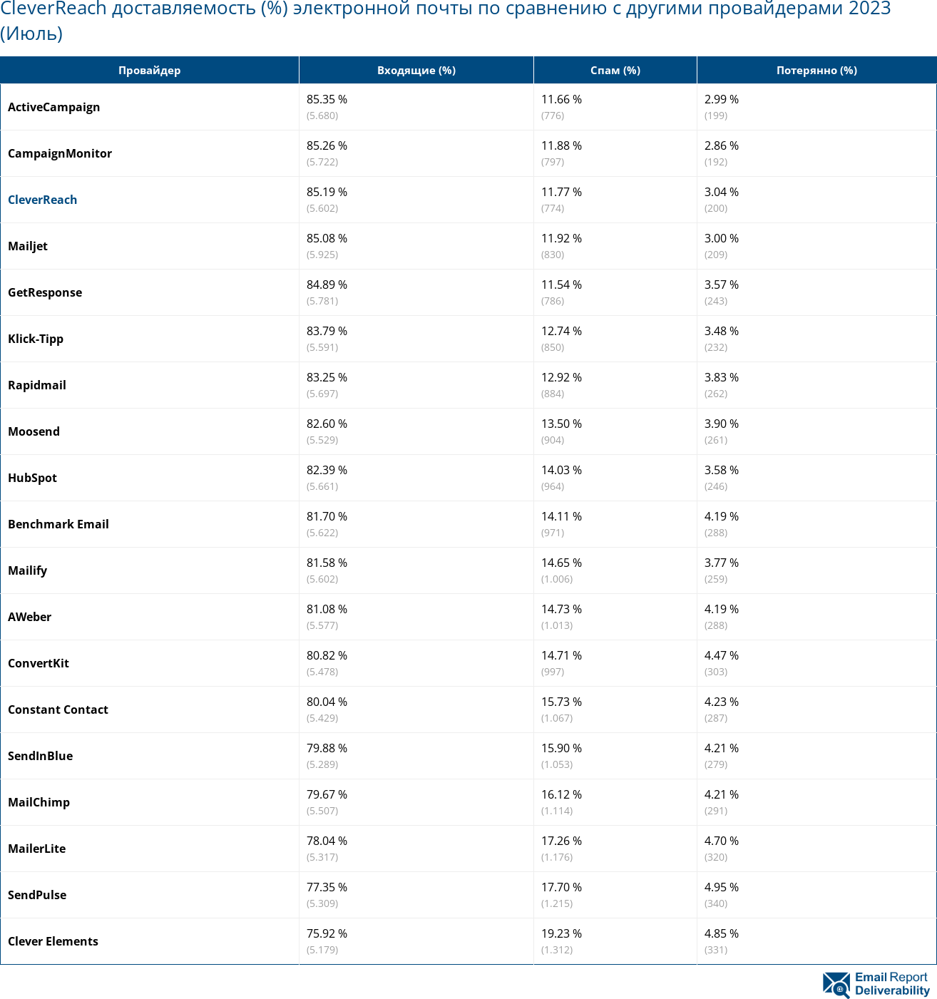 CleverReach доставляемость (%) электронной почты по сравнению с другими провайдерами 2023 (Июль)