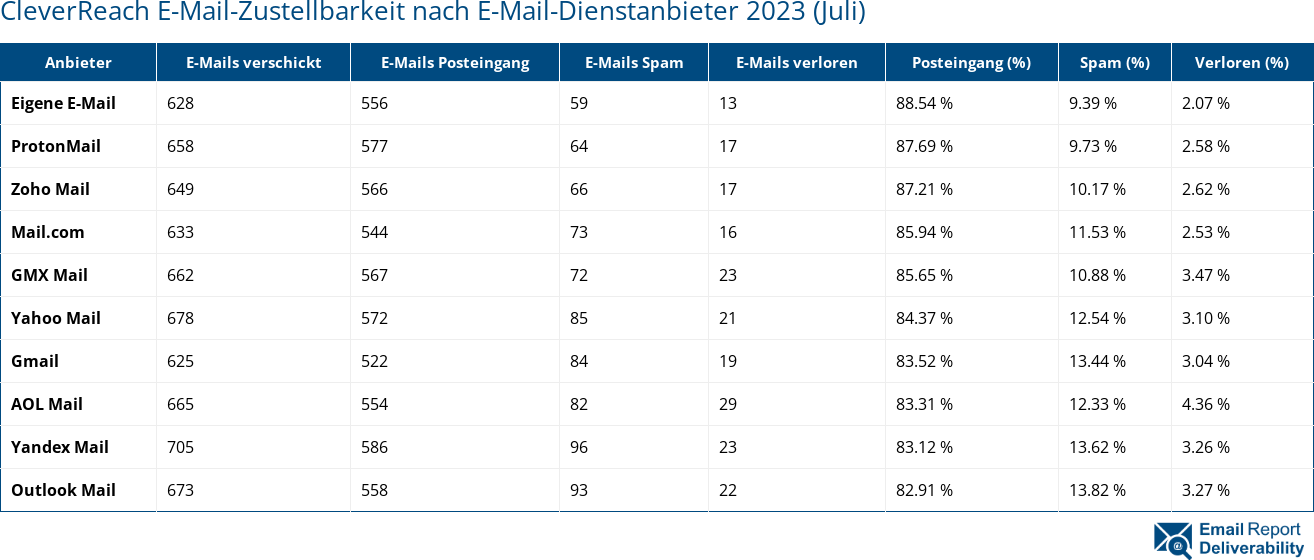 CleverReach E-Mail-Zustellbarkeit nach E-Mail-Dienstanbieter 2023 (Juli)