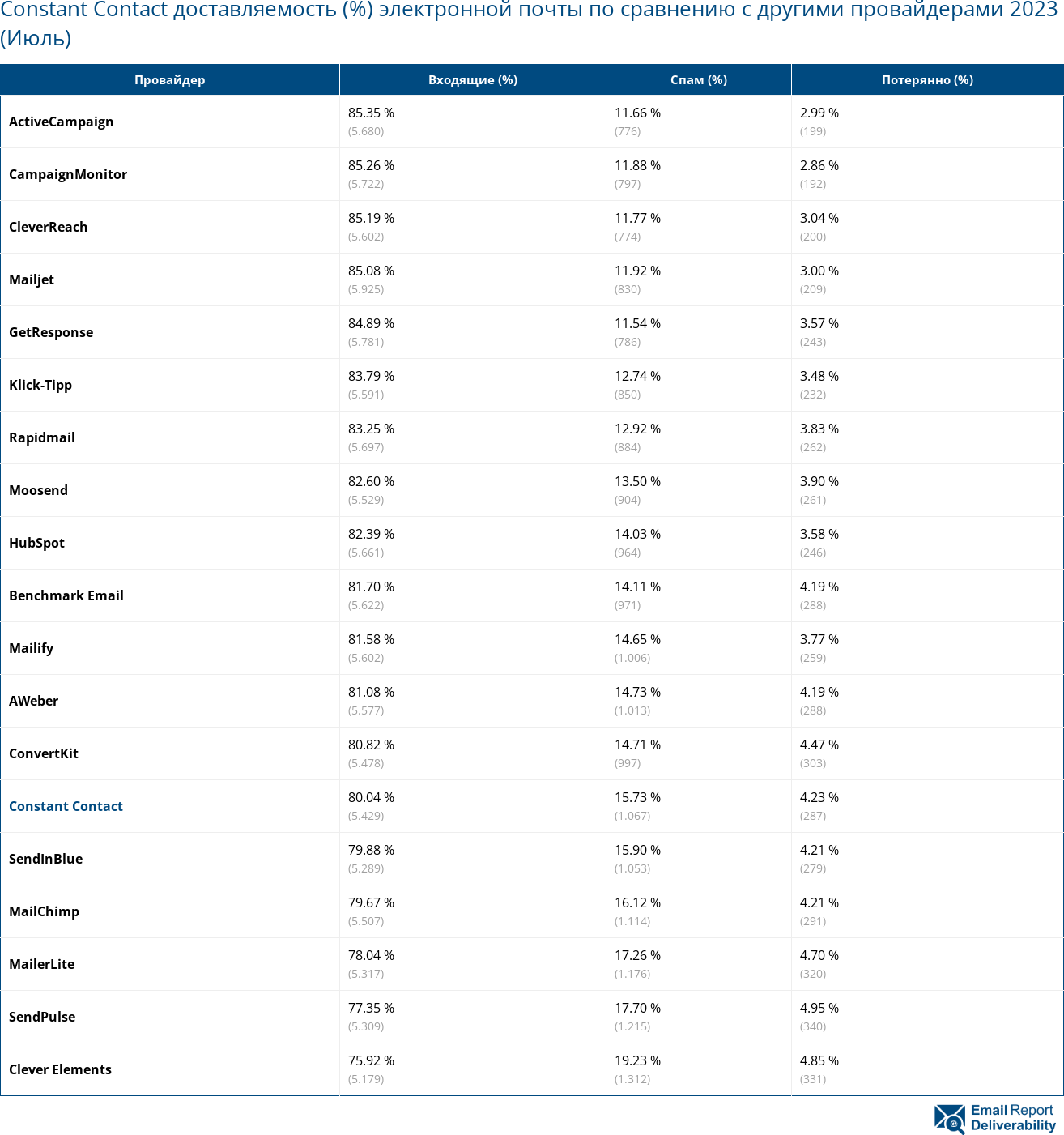 Constant Contact доставляемость (%) электронной почты по сравнению с другими провайдерами 2023 (Июль)