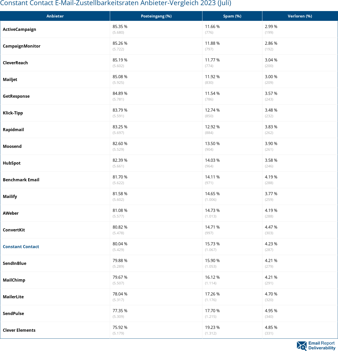 Constant Contact E-Mail-Zustellbarkeitsraten Anbieter-Vergleich 2023 (Juli)