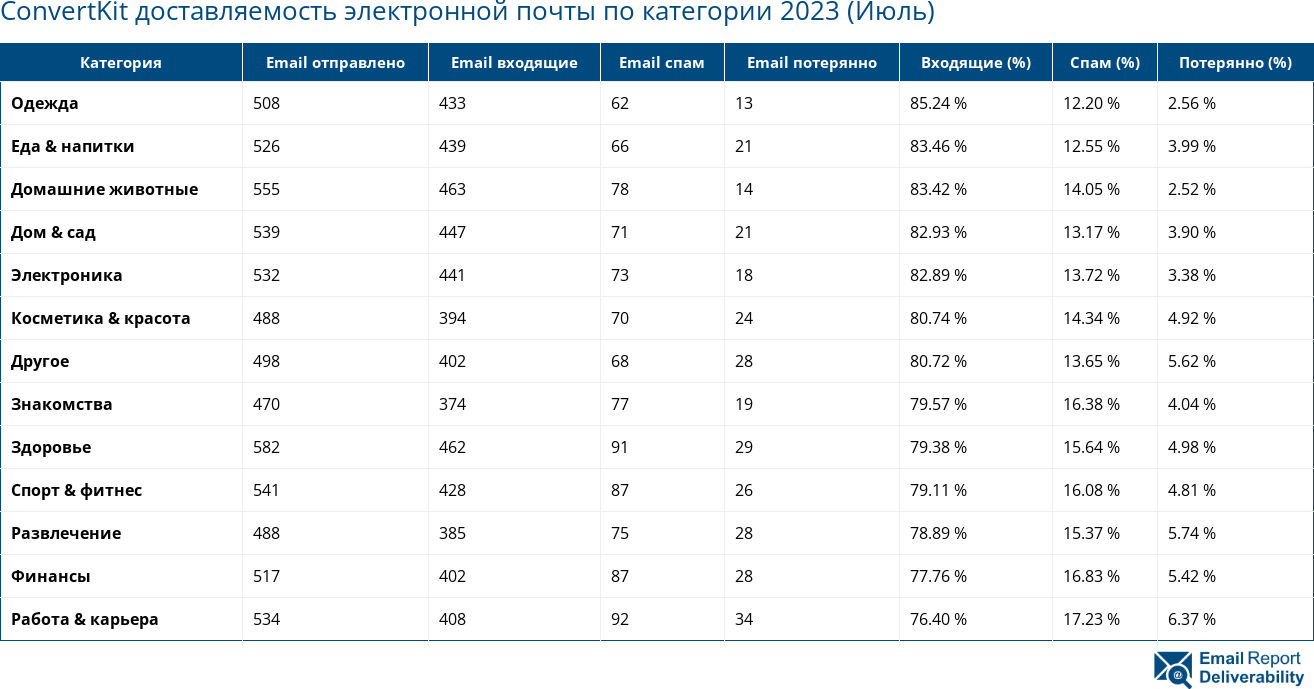 ConvertKit доставляемость электронной почты по категории 2023 (Июль)