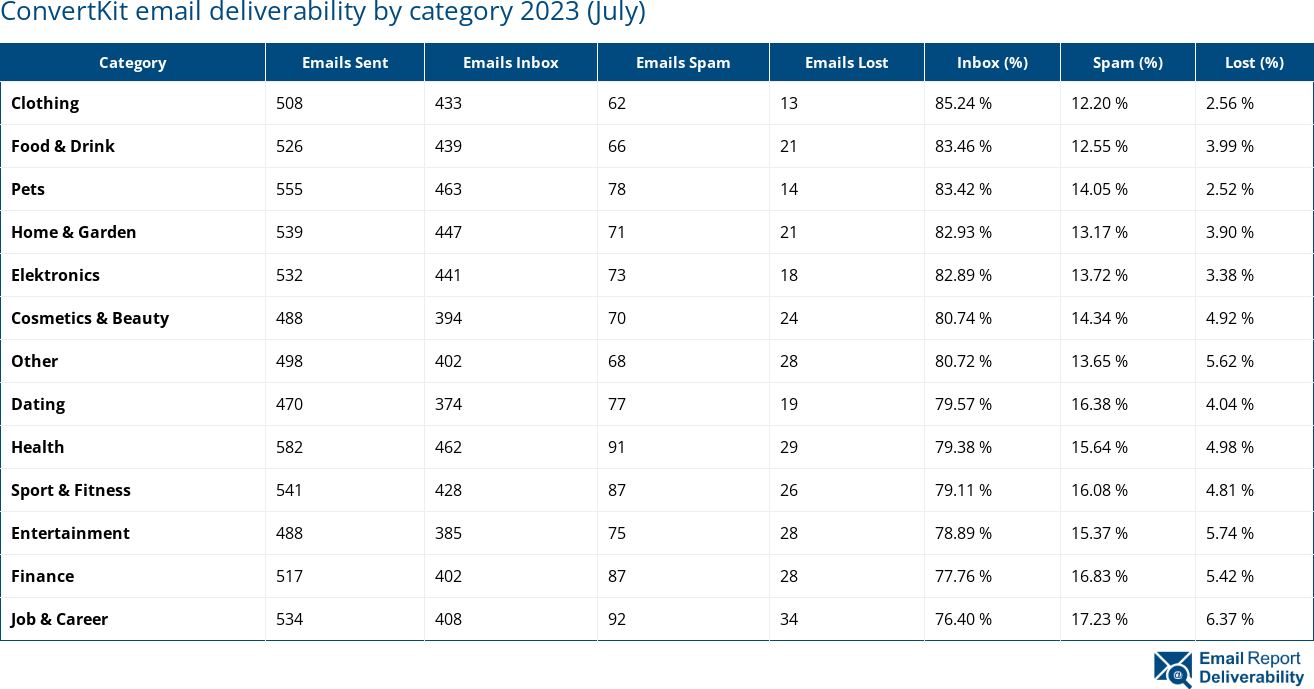 ConvertKit email deliverability by category 2023 (July)