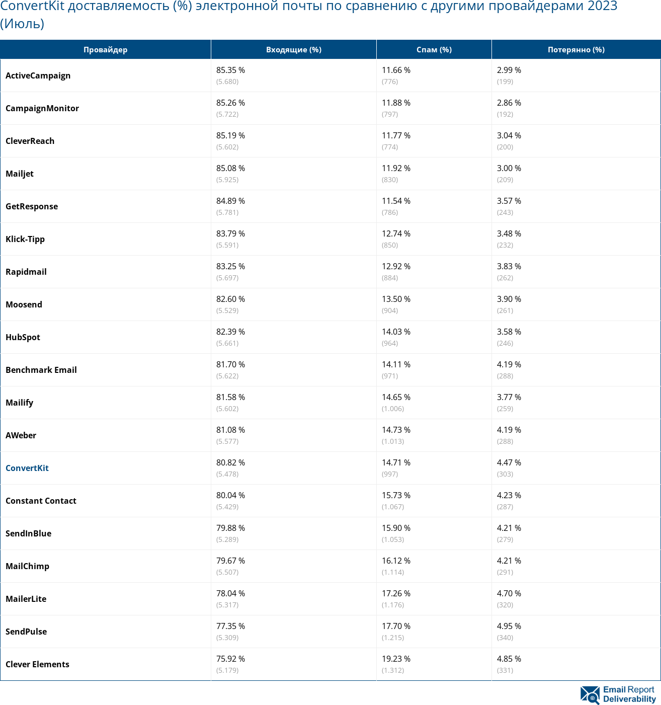 ConvertKit доставляемость (%) электронной почты по сравнению с другими провайдерами 2023 (Июль)