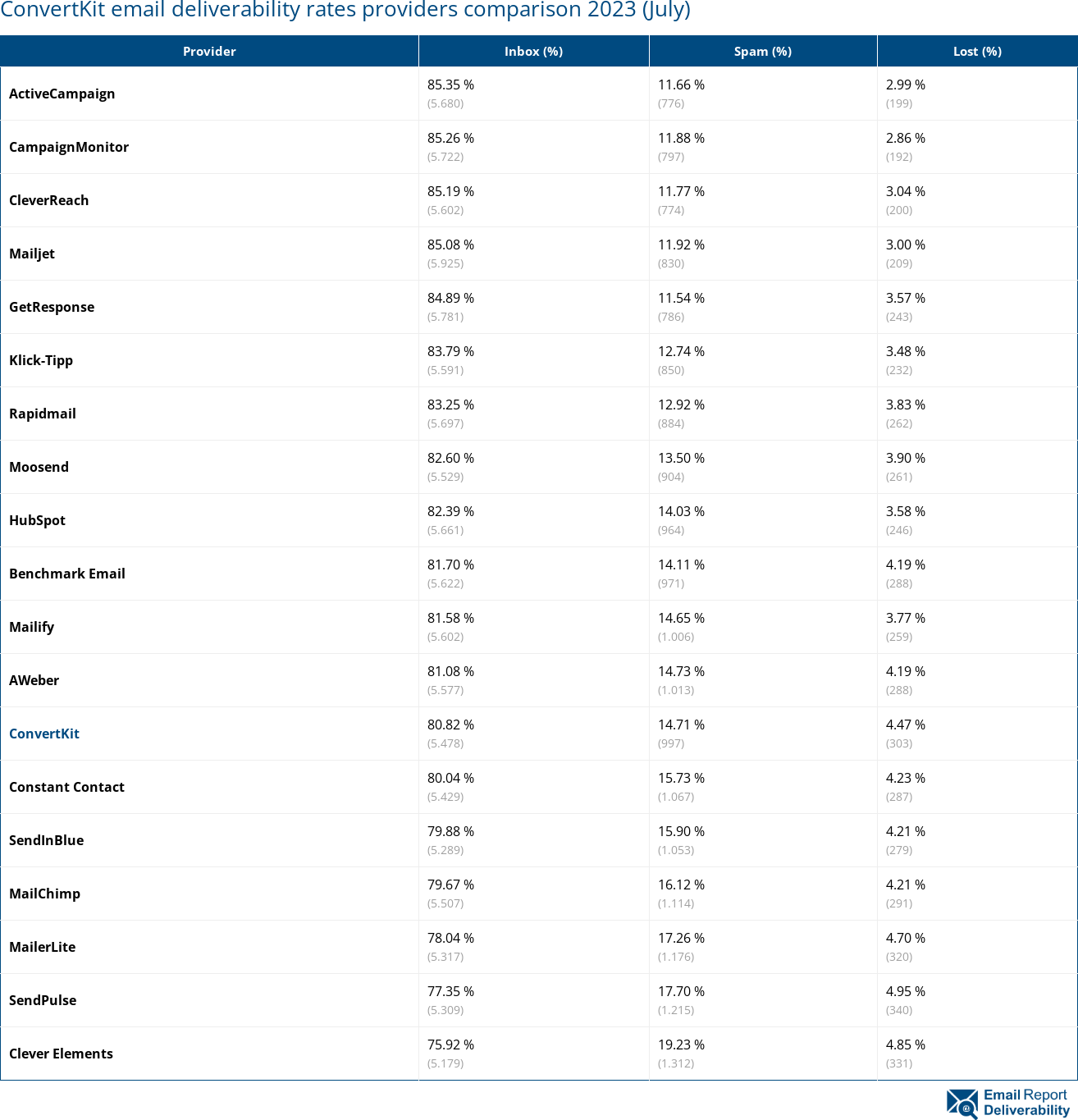 ConvertKit email deliverability rates providers comparison 2023 (July)