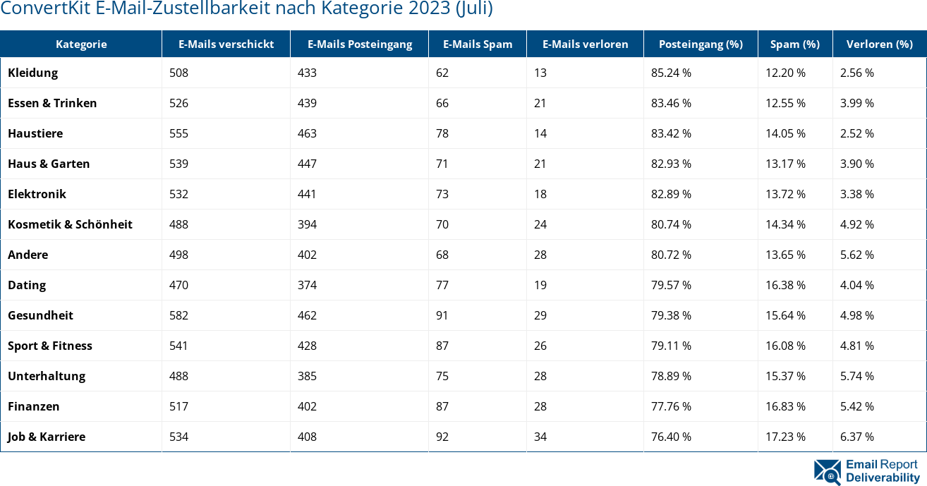 ConvertKit E-Mail-Zustellbarkeit nach Kategorie 2023 (Juli)