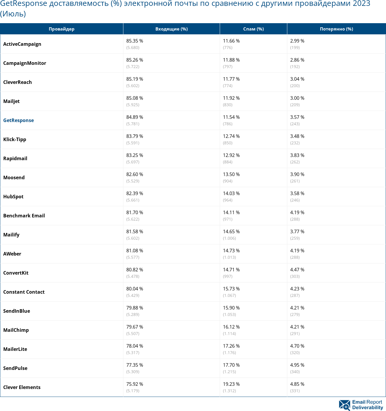 GetResponse доставляемость (%) электронной почты по сравнению с другими провайдерами 2023 (Июль)