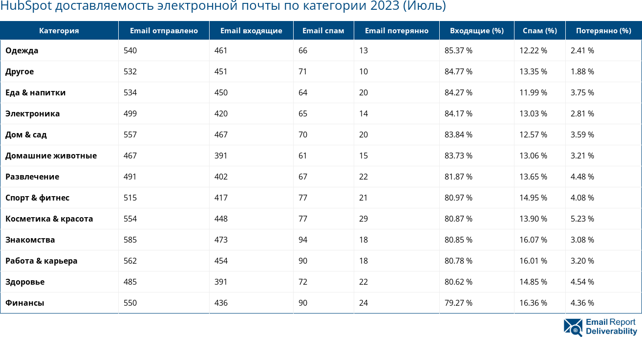 HubSpot доставляемость электронной почты по категории 2023 (Июль)