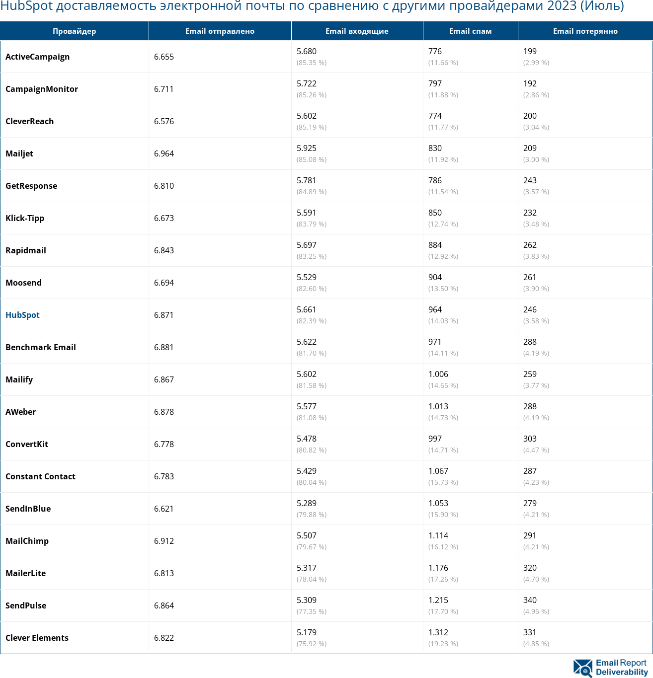 HubSpot доставляемость электронной почты по сравнению с другими провайдерами 2023 (Июль)