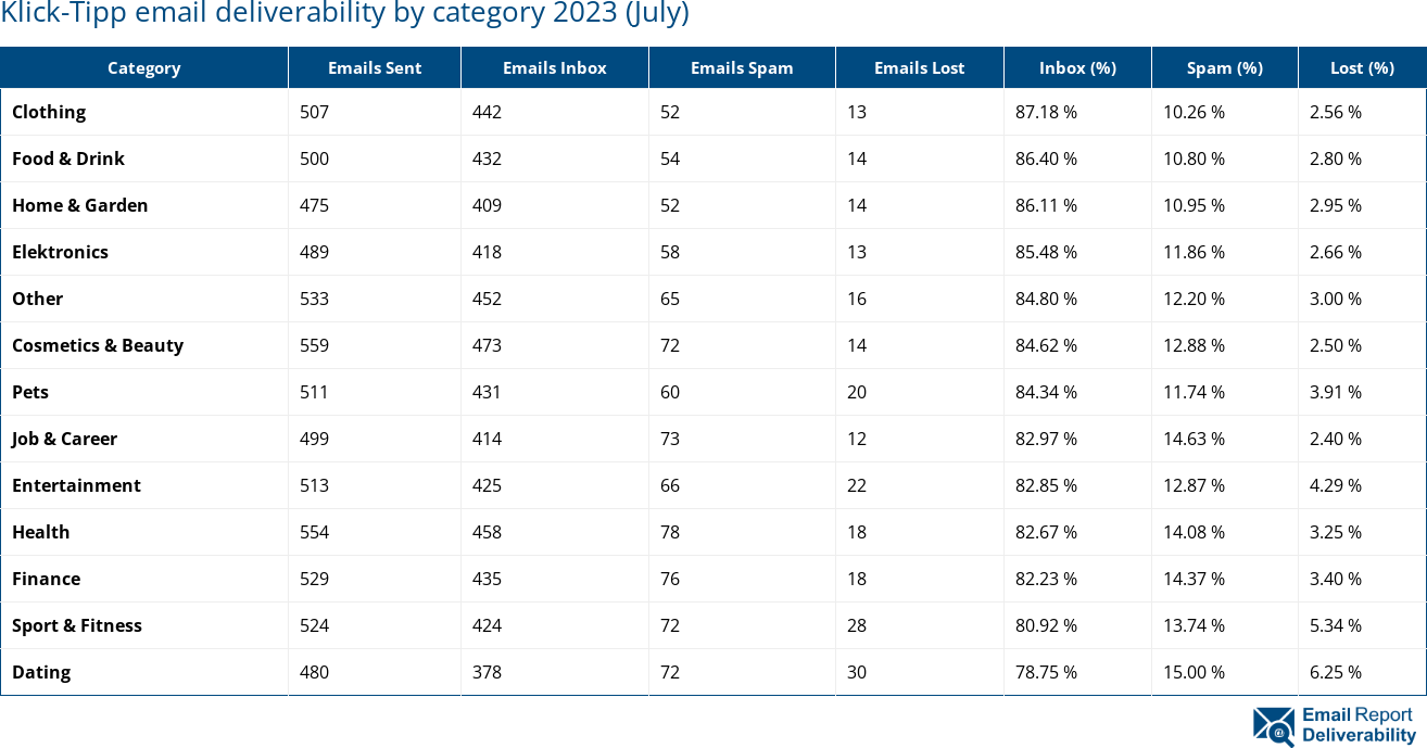 Klick-Tipp email deliverability by category 2023 (July)