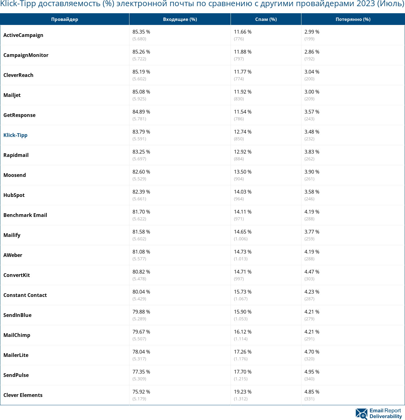 Klick-Tipp доставляемость (%) электронной почты по сравнению с другими провайдерами 2023 (Июль)