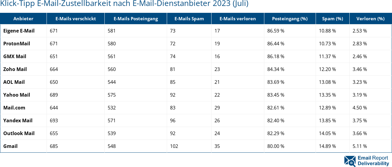 Klick-Tipp E-Mail-Zustellbarkeit nach E-Mail-Dienstanbieter 2023 (Juli)