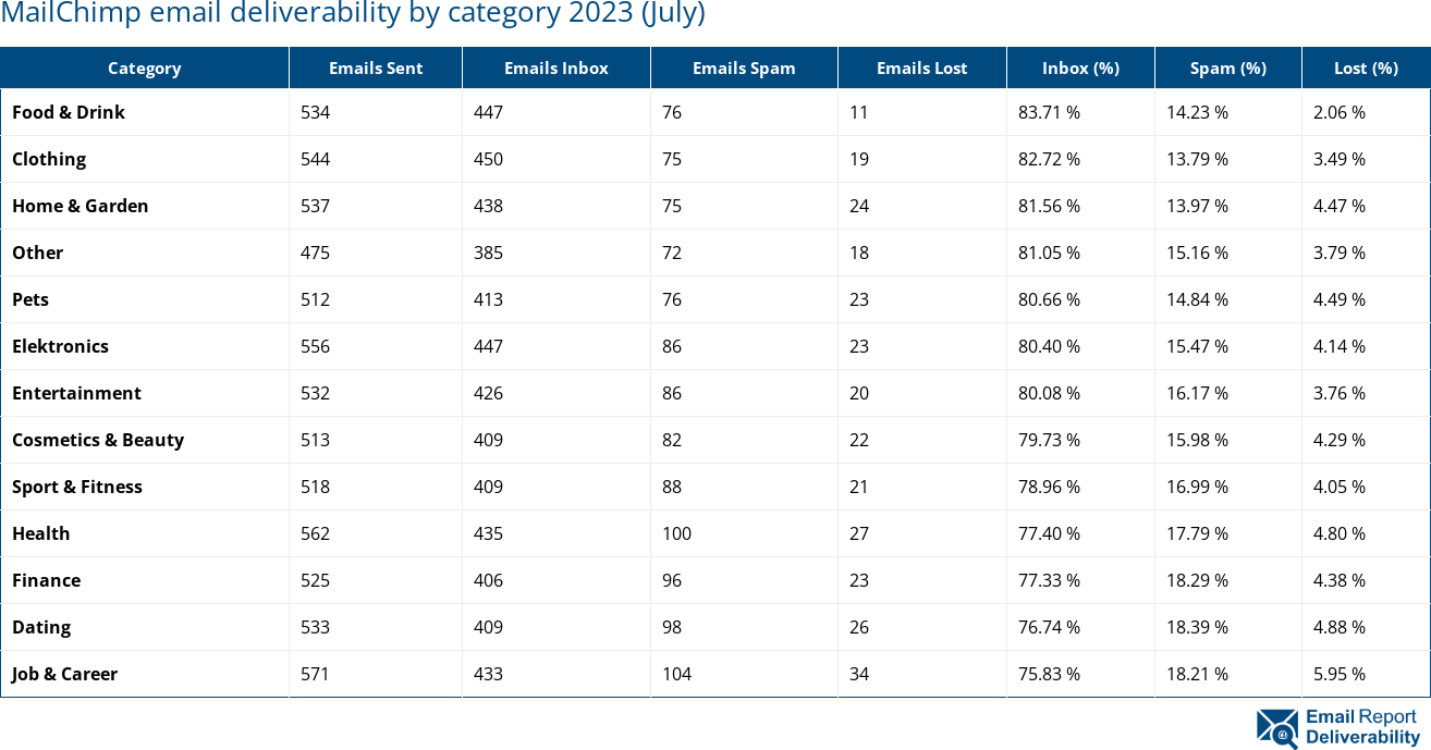 MailChimp email deliverability by category 2023 (July)