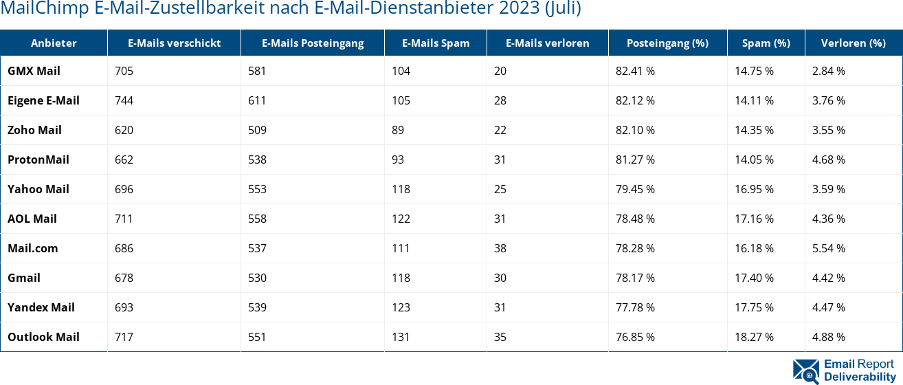 MailChimp E-Mail-Zustellbarkeit nach E-Mail-Dienstanbieter 2023 (Juli)