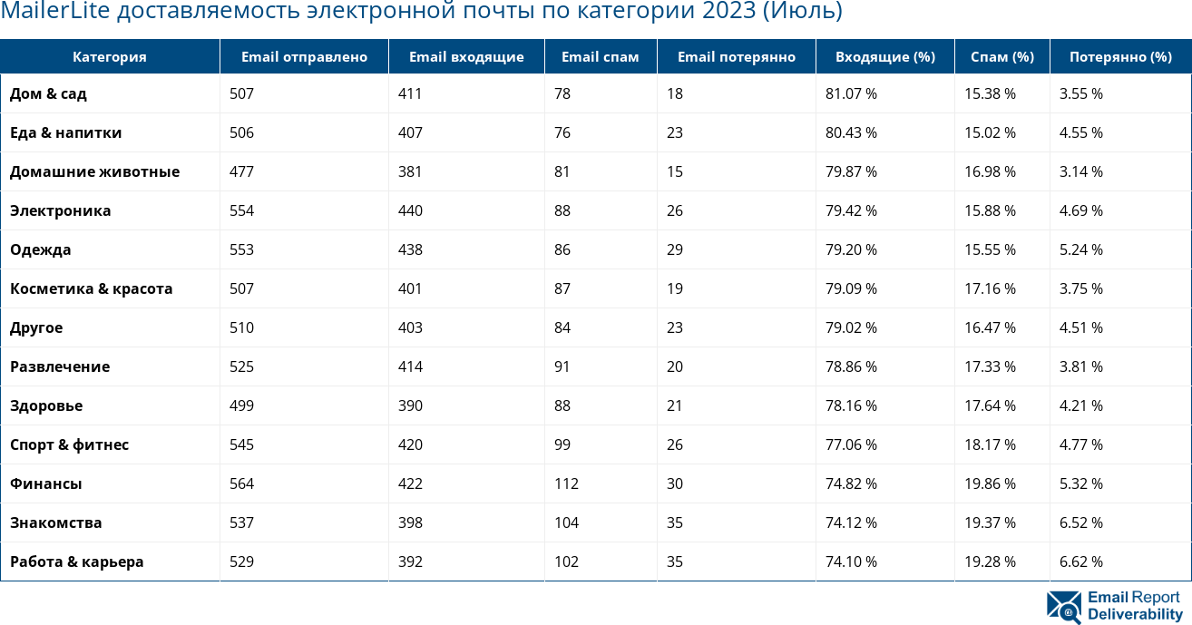 MailerLite доставляемость электронной почты по категории 2023 (Июль)