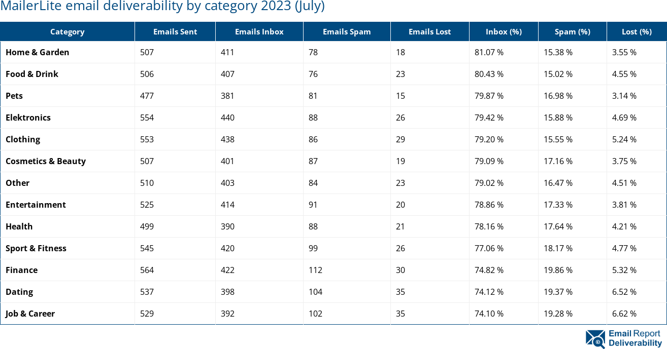 MailerLite email deliverability by category 2023 (July)