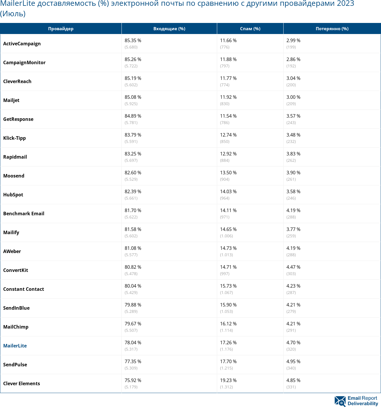 MailerLite доставляемость (%) электронной почты по сравнению с другими провайдерами 2023 (Июль)