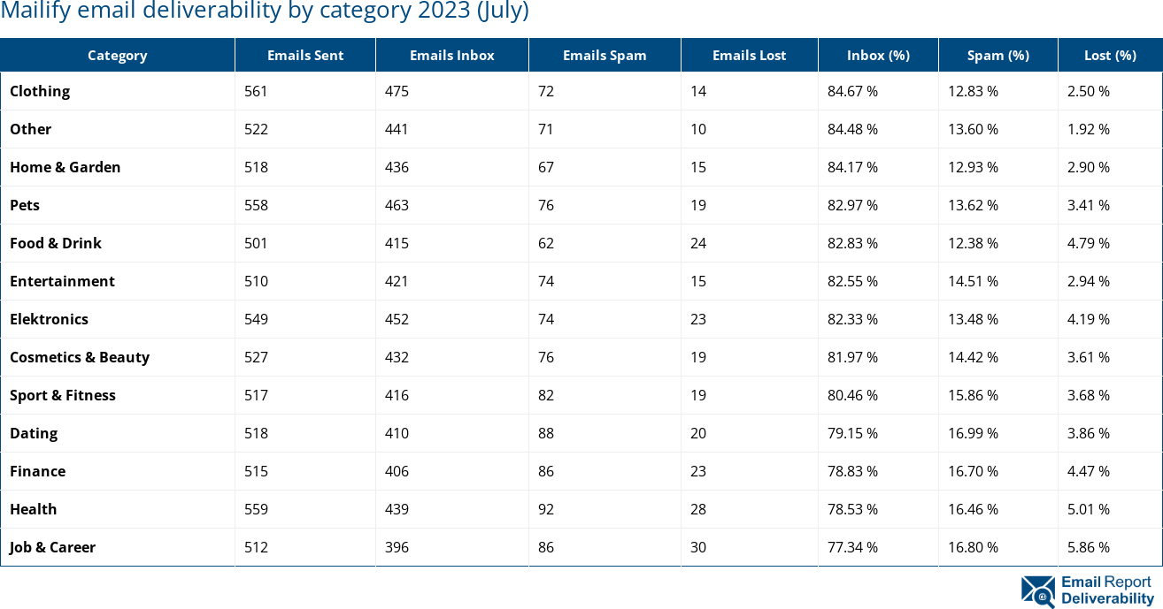 Mailify email deliverability by category 2023 (July)