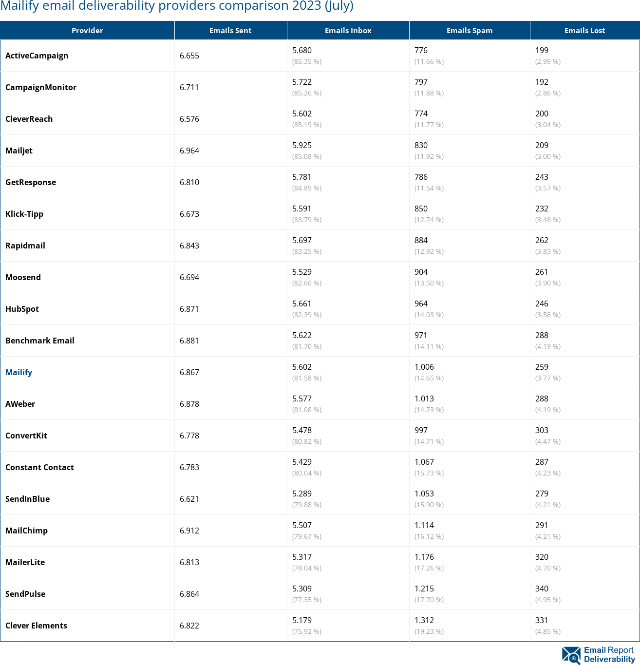 Mailify email deliverability providers comparison 2023 (July)