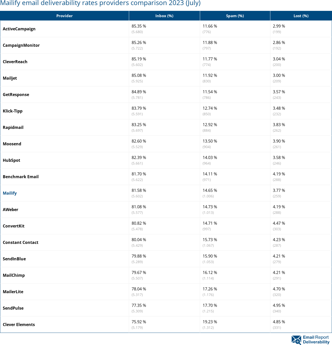 Mailify email deliverability rates providers comparison 2023 (July)