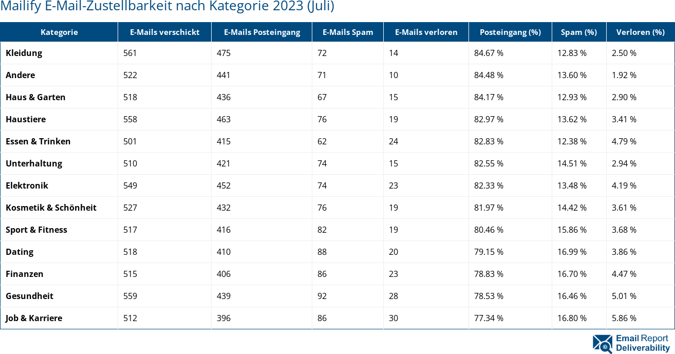 Mailify E-Mail-Zustellbarkeit nach Kategorie 2023 (Juli)