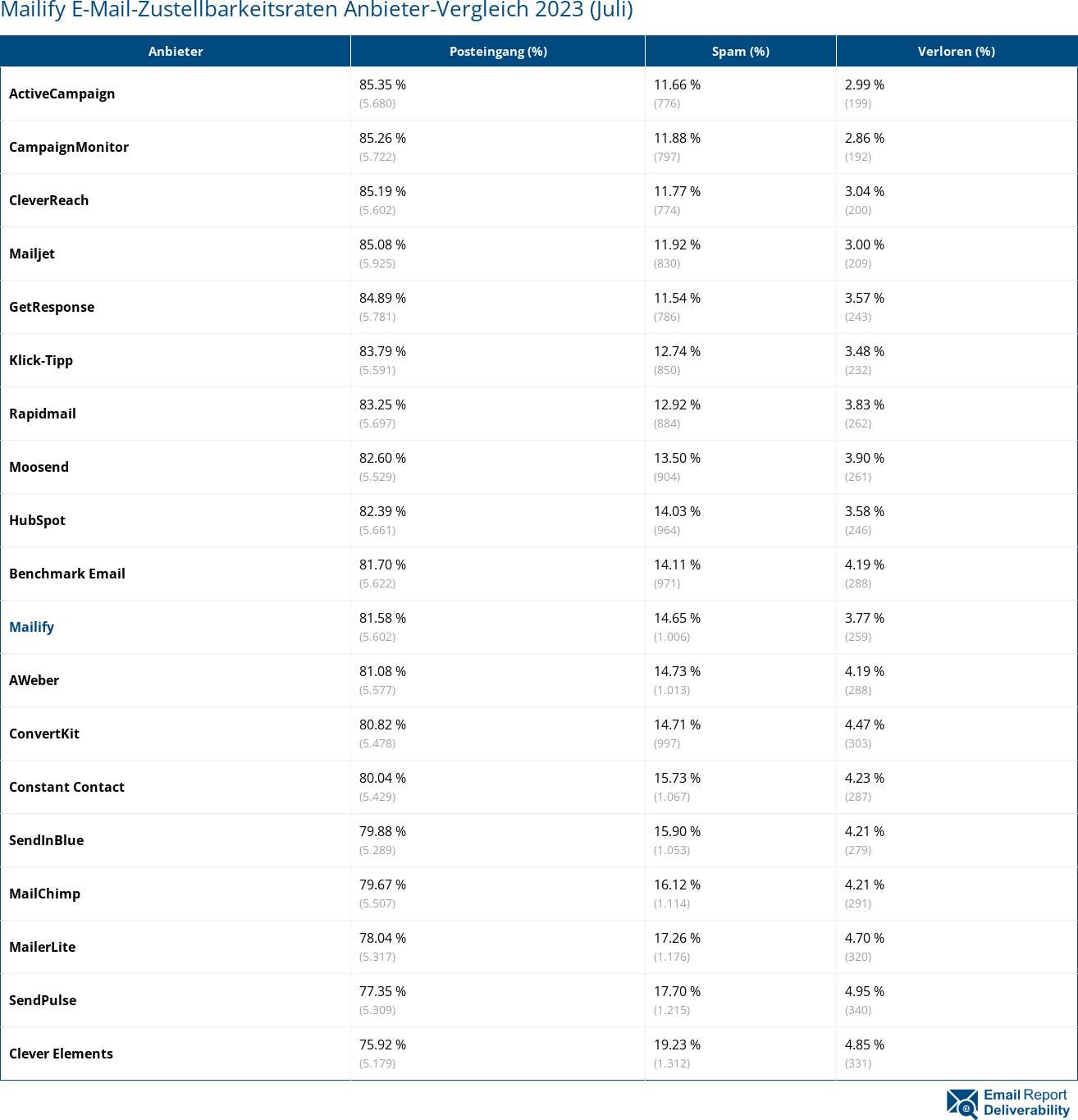 Mailify E-Mail-Zustellbarkeitsraten Anbieter-Vergleich 2023 (Juli)
