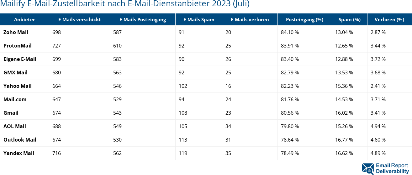 Mailify E-Mail-Zustellbarkeit nach E-Mail-Dienstanbieter 2023 (Juli)