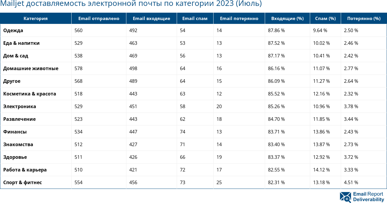 Mailjet доставляемость электронной почты по категории 2023 (Июль)