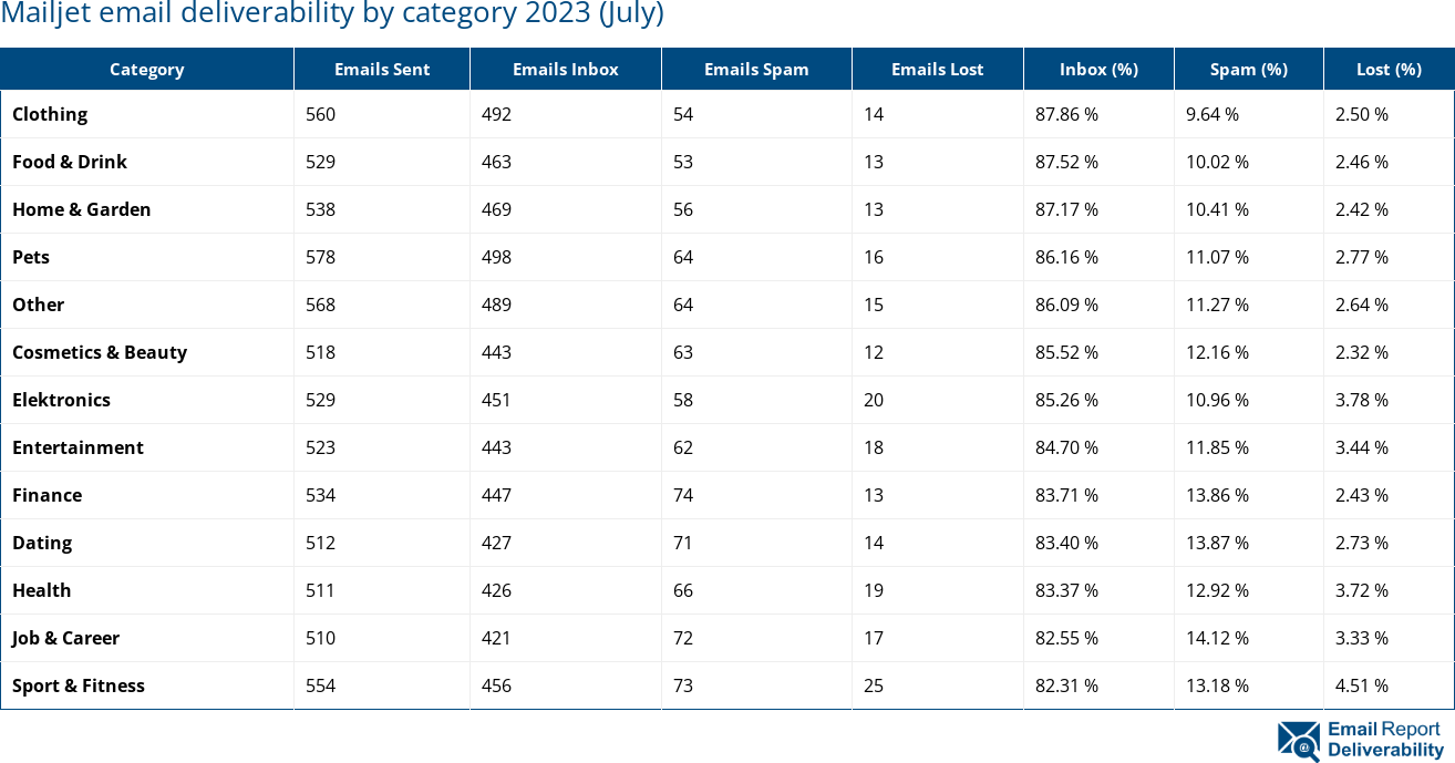 Mailjet email deliverability by category 2023 (July)