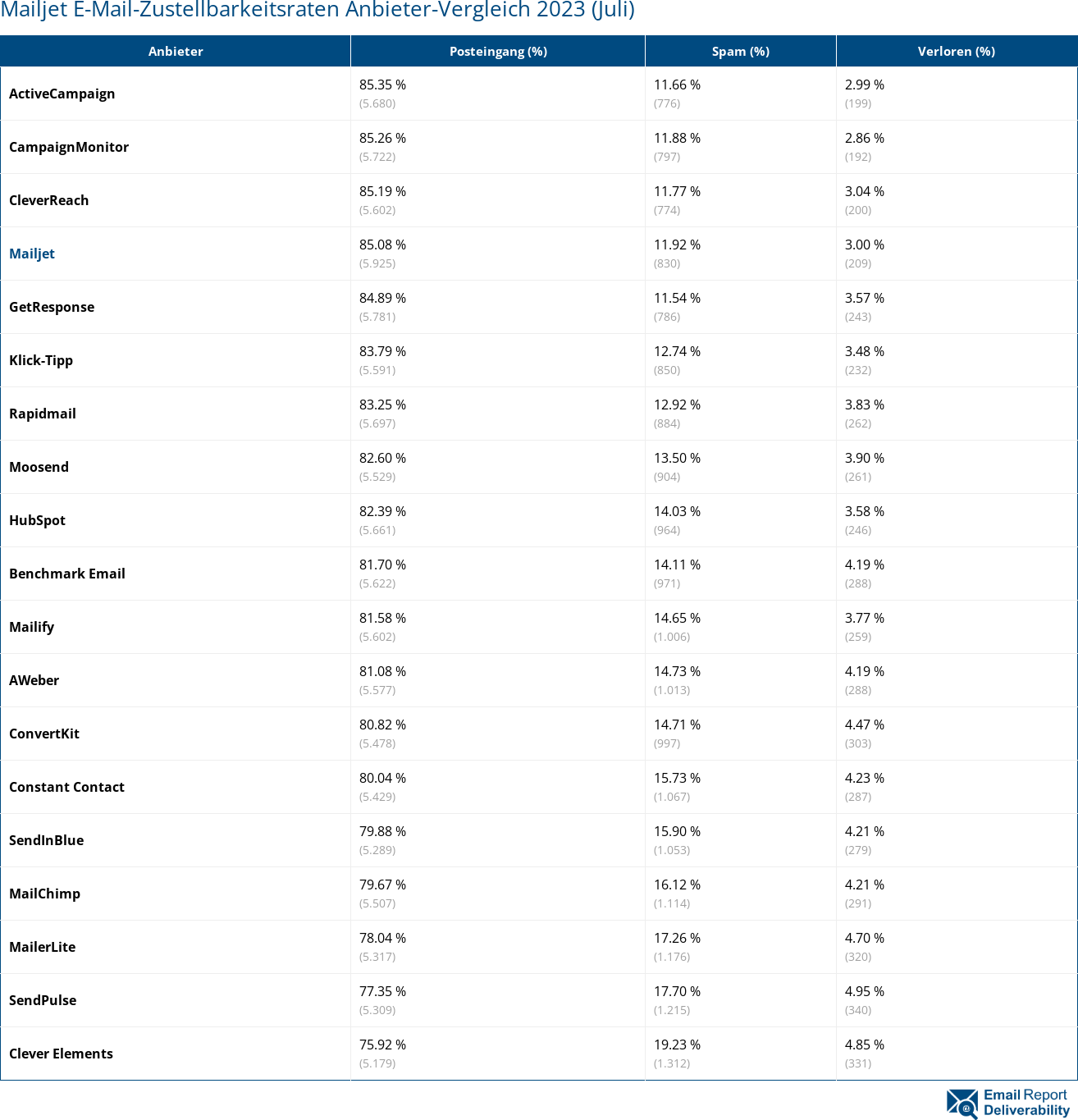 Mailjet E-Mail-Zustellbarkeitsraten Anbieter-Vergleich 2023 (Juli)