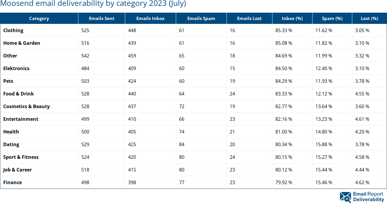 Moosend email deliverability by category 2023 (July)