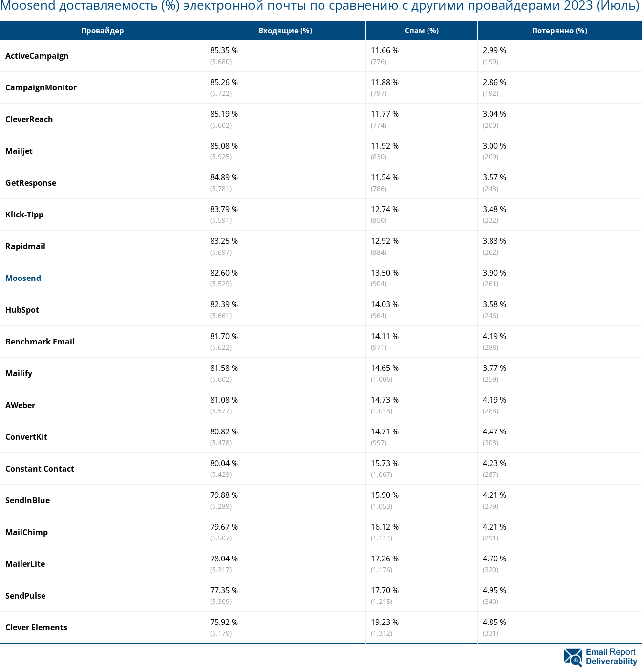 Moosend доставляемость (%) электронной почты по сравнению с другими провайдерами 2023 (Июль)