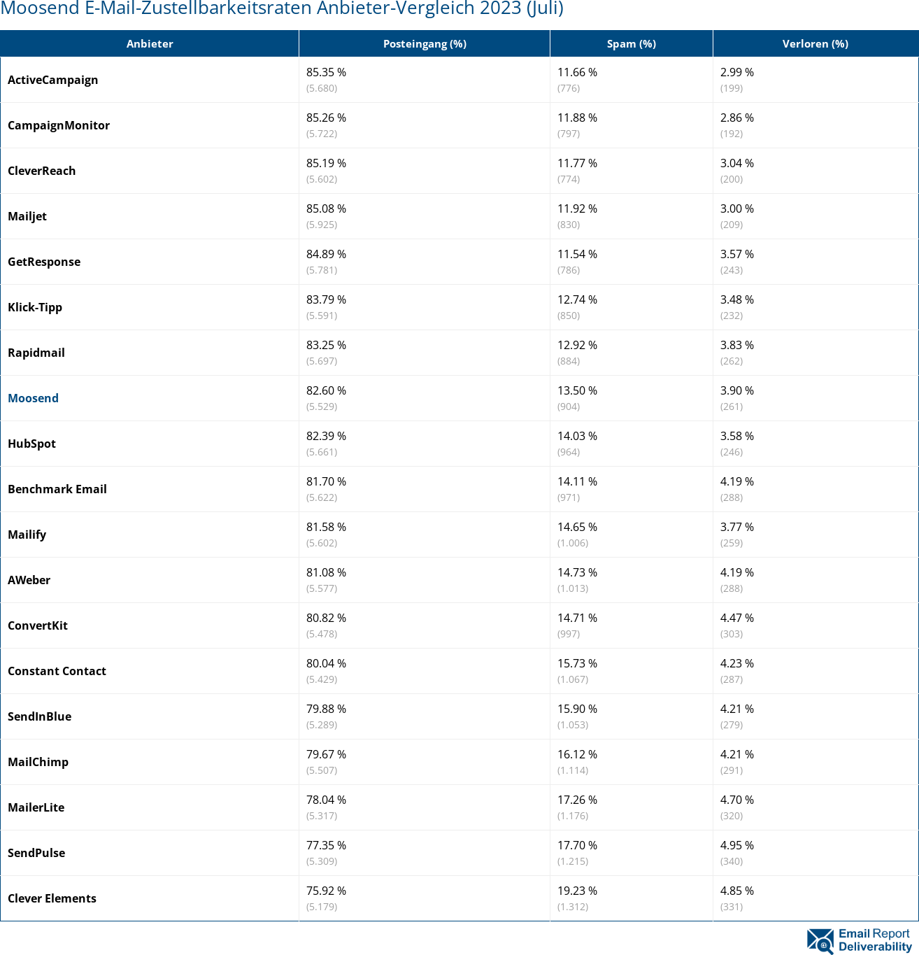 Moosend E-Mail-Zustellbarkeitsraten Anbieter-Vergleich 2023 (Juli)